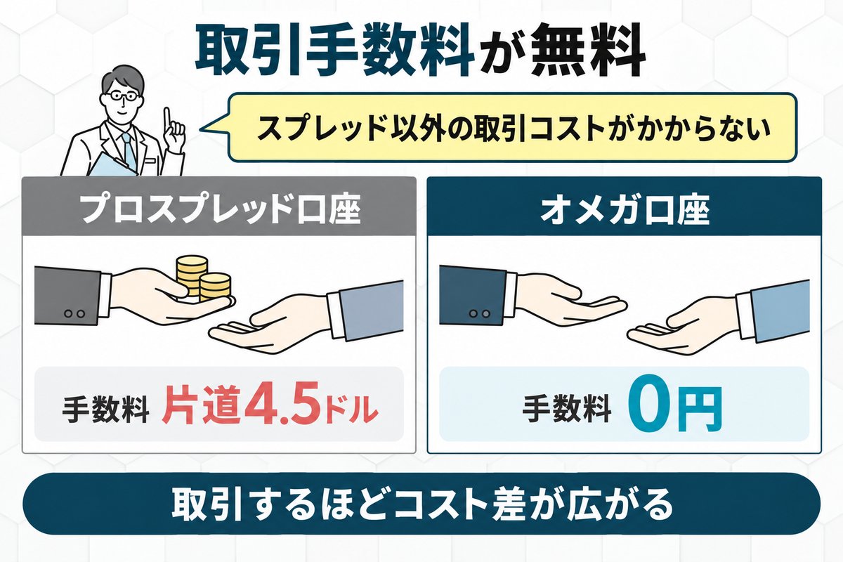 スプレッド0.0pips〜で取引手数料が無料