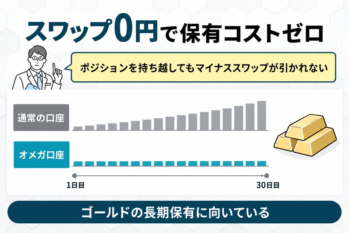 主要通貨ペアやゴールドがスワップフリーで保有コストゼロ