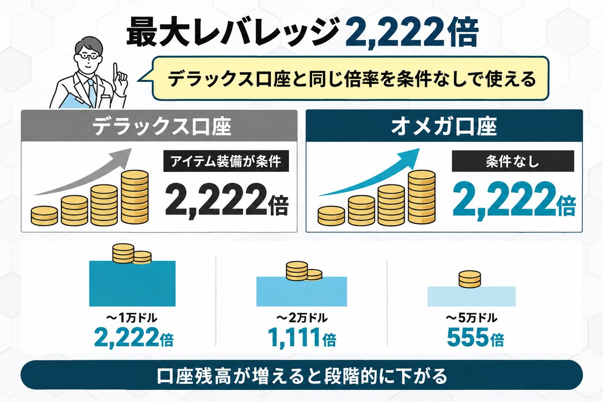 最大レバレッジが2,222倍でデラックス口座と同等