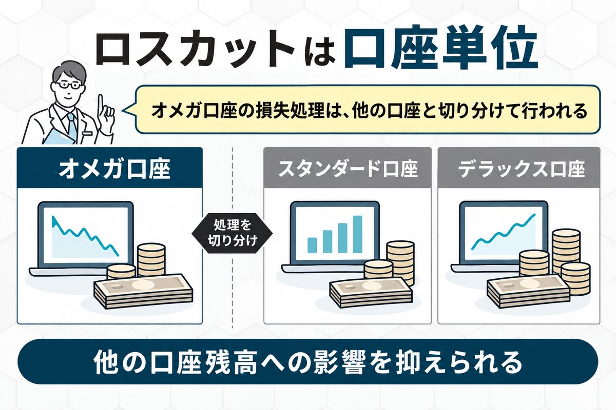 口座単位でのゼロカット適用のため他の口座残高からの補填処理がない