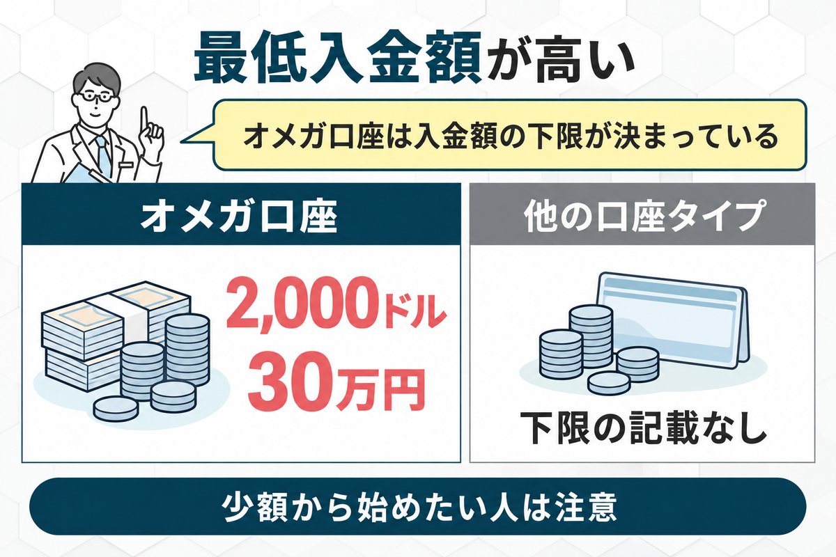 最低口座残高2000ドルを維持する必要がある