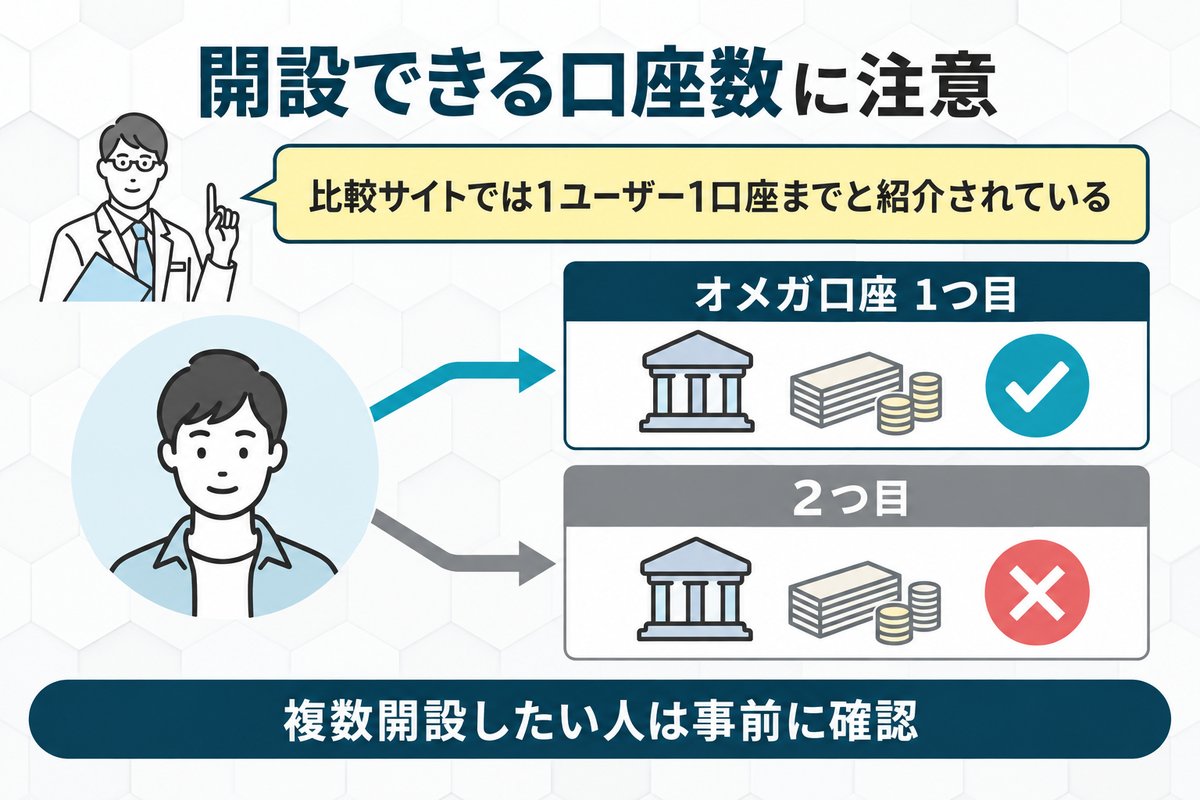 1ユーザーにつきオメガ口座1つしか開設出来ない