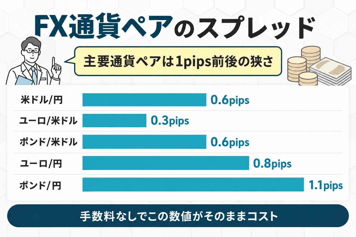 OMEGA口座のFX通貨ペア平均スプレッド一覧