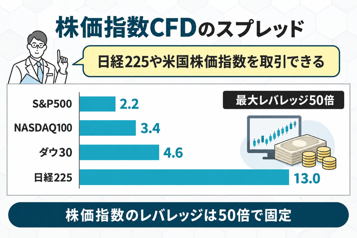 OMEGA口座の株価指数CFDとスプレッド一覧