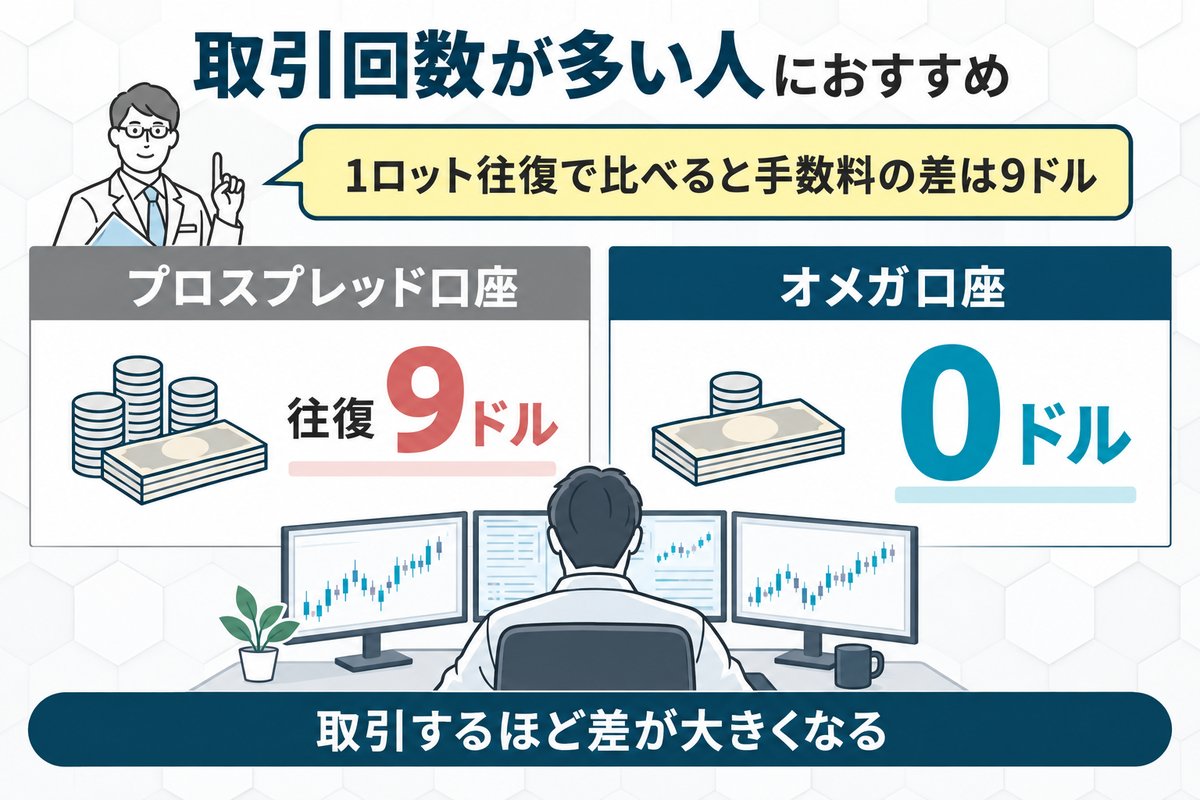 取引回数が多く手数料を抑えたいトレーダー