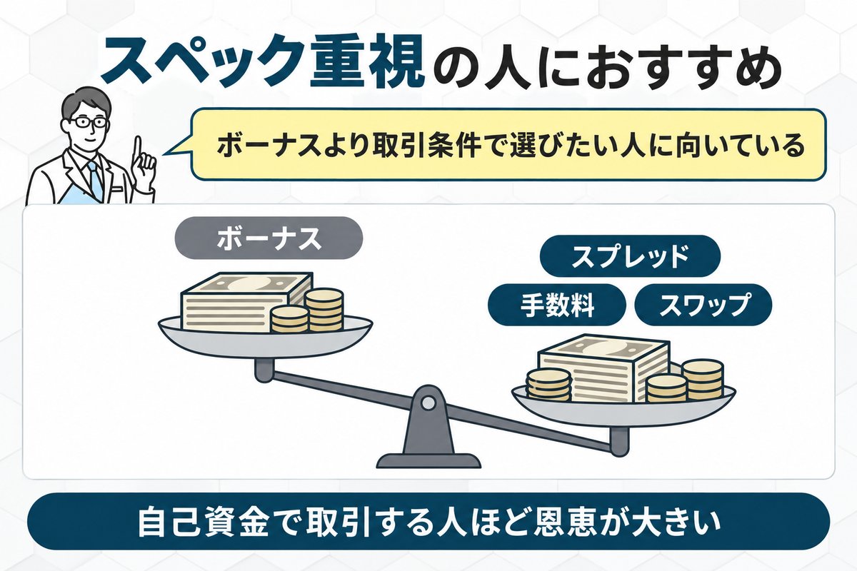 ボーナスよりも約定力の高さといったスペック重視の口座を選びたい人