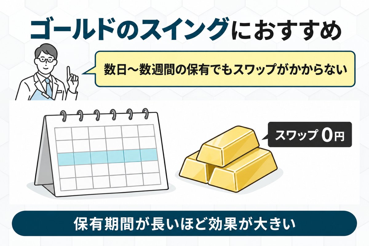 マイナススワップが高いゴールドをスイングトレードしている人