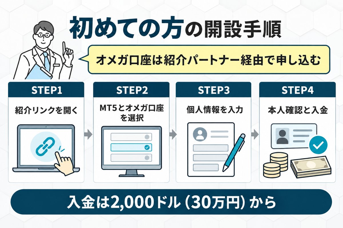 初めてBigBossで口座開設する方向けの手順