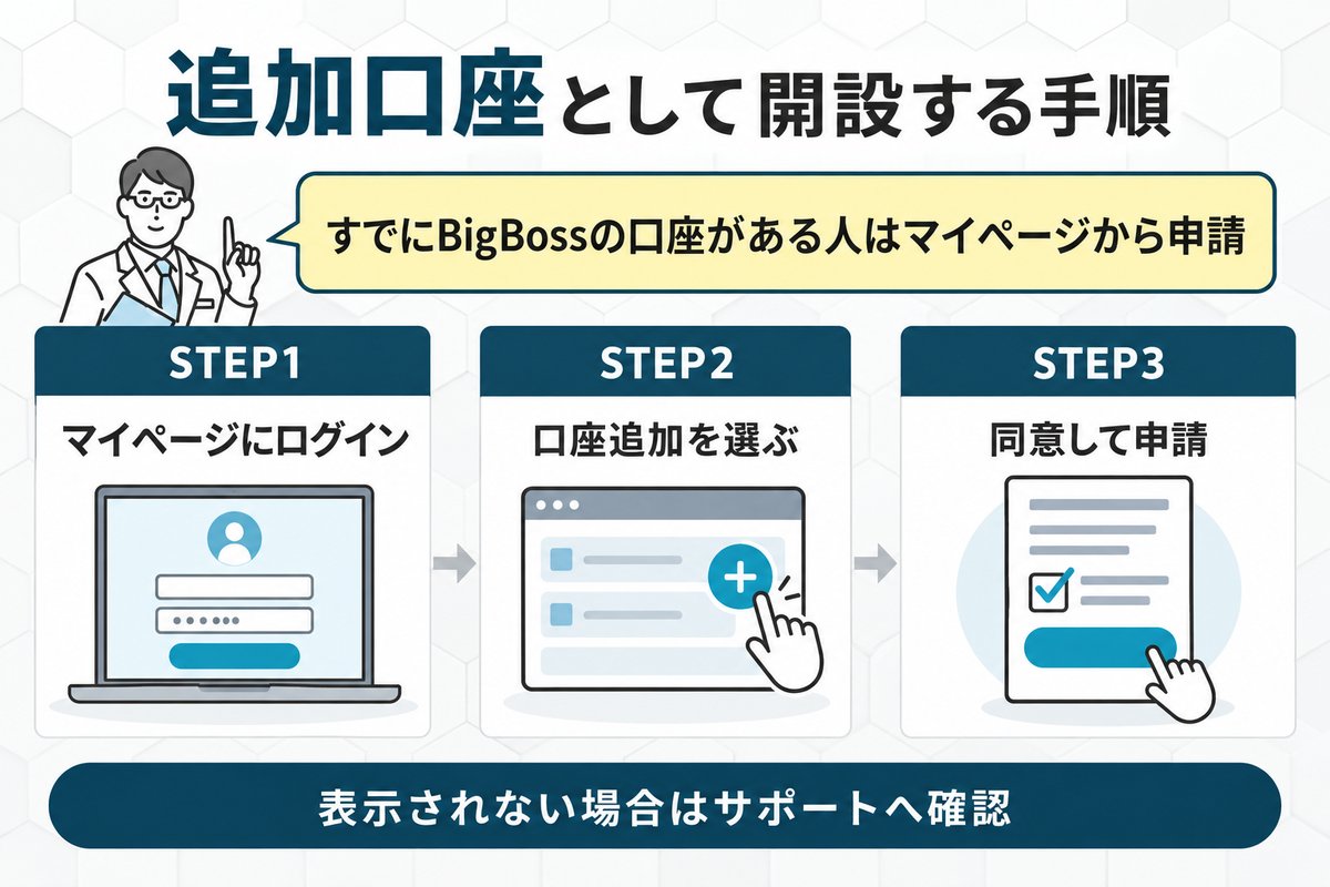 既にBigBossの口座を持っており追加口座として開設する手順