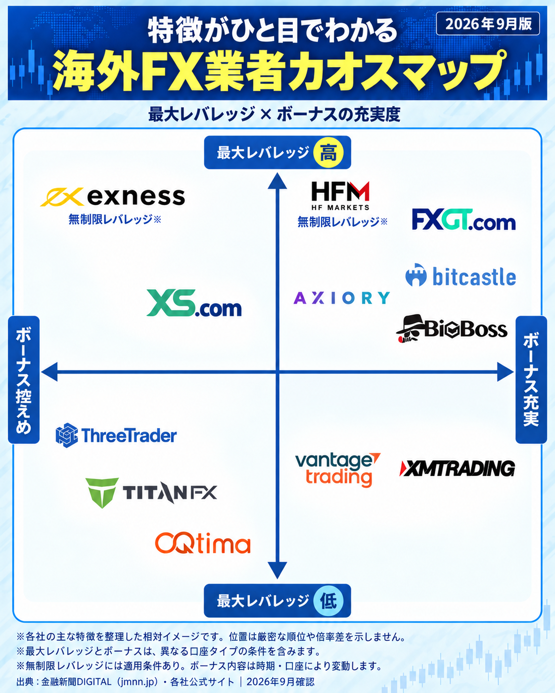 海外FX業者カオスマップ（最大レバレッジ×ボーナスの充実度・2026年9月版）