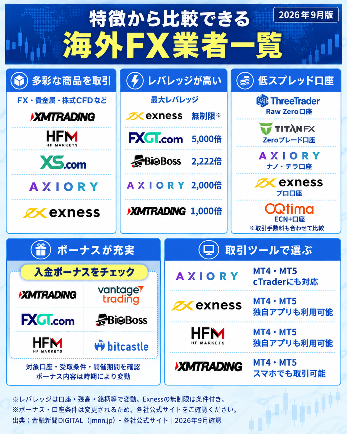 特徴から比較できる海外FX業者一覧（2026年9月版）